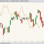 CME January 2023 feeder cattle (candlesticks, right column) with CBOT March 2023 corn (orange line, left column). (Barchart)
