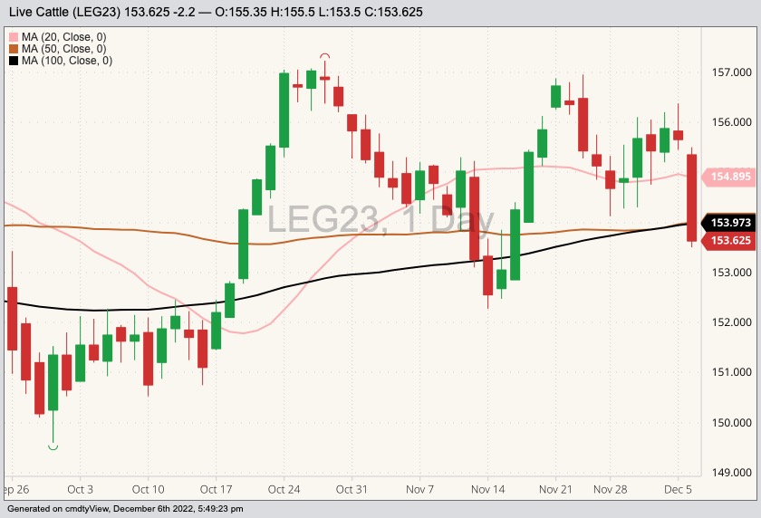 CME February 2023 live cattle with 20-, 50- and 100-day moving averages. (Barchart)
