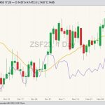 CBOT January 2023 soybeans (candlesticks, right column) with 20-day moving average (yellow line) and CBOT January 2023 soybean meal (purple line, left column). (Barchart)
