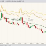 CBOT March 2023 soft red winter wheat with 20-day moving average (green line), MGEX March 2023 hard red spring wheat (yellow line) and K.C. March 2023 hard red winter wheat (orange line). (Barchart)
