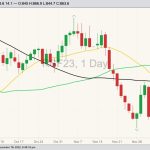 ICE January 2023 canola with 20-, 50- and 100-day moving averages. (Barchart)
