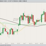 CBOT January 2023 soybeans with 20-, 50- and 100-day moving averages. (Barchart)
