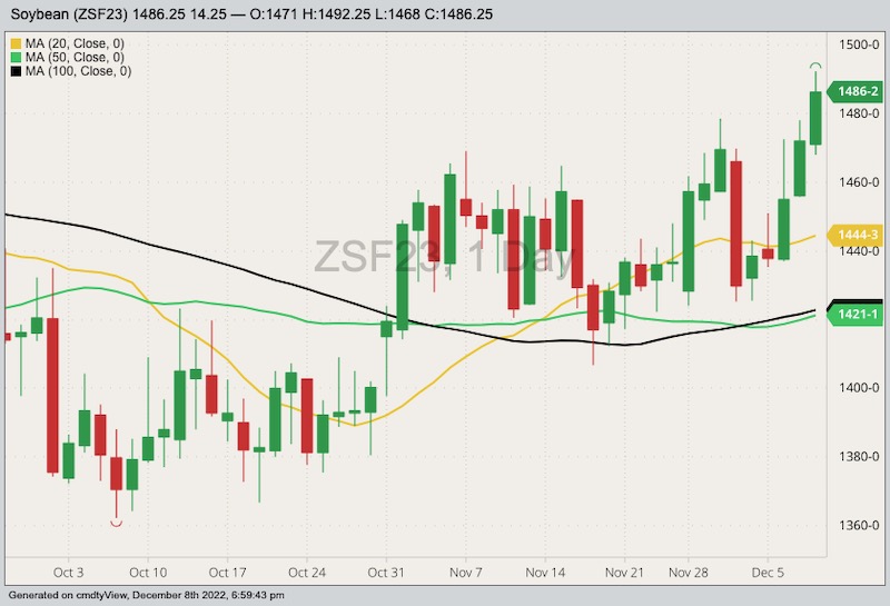 CBOT January 2023 soybeans with 20-, 50- and 100-day moving averages. (Barchart)
