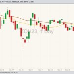 CBOT March 2023 oats with 20- and 50-day moving averages. (Barchart)
