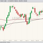 CME February 2023 live cattle with 20-, 50- and 100-day moving averages. (Barchart)
