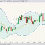 CBOT January 2023 soybeans with Bollinger bands (20,2). (Barchart)
