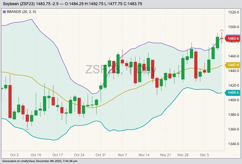 CBOT January 2023 soybeans with Bollinger bands (20,2). (Barchart)
