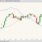 CME February 2023 lean hogs with 20-day moving average (pink line) and CME cash lean hog index (blue line). (Barchart)
