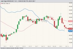 CME February 2023 lean hogs with 20-day moving average (pink line) and CME cash lean hog index (blue line). (Barchart)
