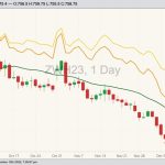 CBOT March 2023 soft red winter wheat with 20-day moving average (green line), MGEX March 2023 hard red spring wheat (yellow line) and K.C. March 2023 hard red winter wheat (orange line). (Barchart)
