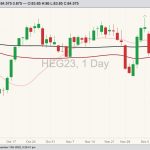 CME February 2023 lean hogs with 20-, 50- and 100-day moving averages. (Barchart)
