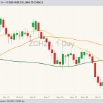 CBOT March 2023 corn with 20-, 50- and 100-day moving averages. (Barchart)
