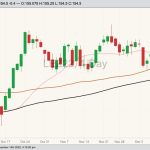 CME December 2022 live cattle with 20-, 50- and 100-day moving averages. (Barchart)
