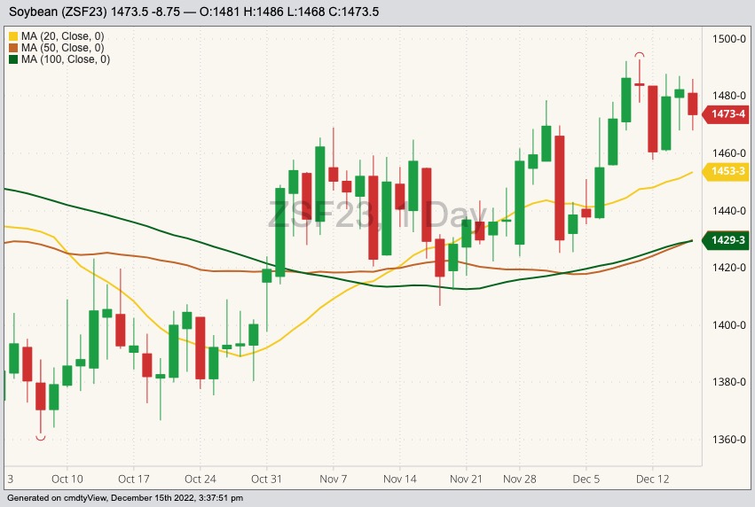 CBOT January 2023 soybeans with 20-, 50- and 100-day moving averages. (Barchart)
