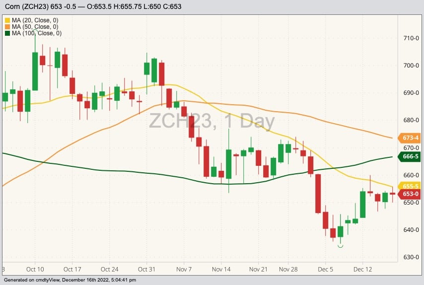 CBOT March 2023 corn with 20-, 50- and 100-day moving averages. (Barchart)

