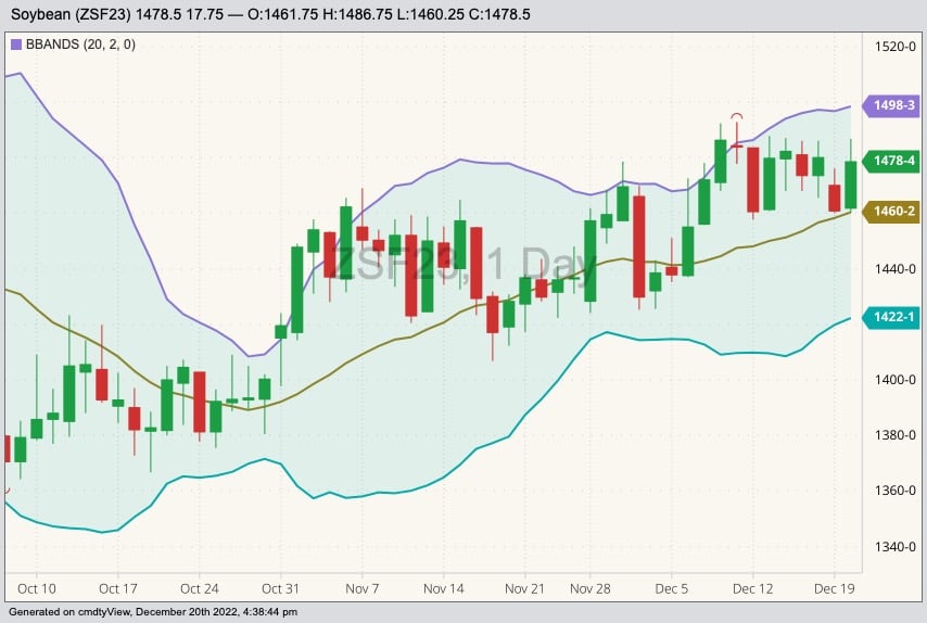 CBOT January 2023 soybeans with Bollinger bands (20,2). (Barchart)
