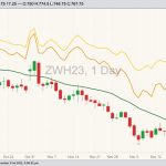 CBOT March 2023 soft red winter wheat (candlesticks) with 20-day moving average (green line), MGEX March 2023 hard red spring wheat (yellow line) and K.C. March 2023 hard red winter wheat (orange line). (Barchart)
