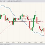 CME February 2023 lean hogs with 20- and 100-day moving averages and CME cash lean hog index (blue line). (Barchart)
