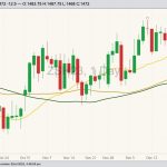 CBOT March 2023 soybeans with 20-, 50- and 100-day moving averages. (Barchart)
