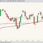 CME February 2023 live cattle with 20-, 50- and 100-day moving averages. (Barchart)
