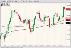 CME February 2023 live cattle with 20-, 50- and 100-day moving averages. (Barchart)
