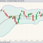 CME February 2023 live cattle with Bollinger bands (20,2). (Barchart)
