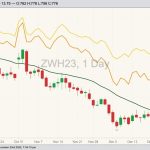 CBOT March 2023 soft red winter wheat (candlesticks) with 20-day moving average, MGEX March 2023 hard red spring wheat (yellow line) and K.C. March 2023 hard red winter wheat (orange line). (Barchart)
