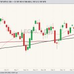 CME February 2023 live cattle with 20-, 50- and 100-day moving averages. (Barchart)
