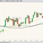 CBOT March 2023 soybeans with 20-, 50- and 100-day moving averages. (Barchart)
