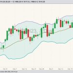 CBOT March 2023 soybeans with Bollinger bands (20,2). (Barchart)
