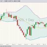 ICE March 2023 canola with Bollinger bands (20,2). (Barchart)
