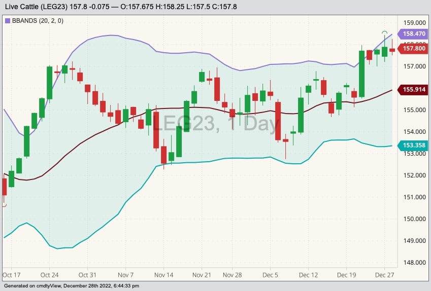 CME February 2023 live cattle with Bollinger bands (20,2). (Barchart)
