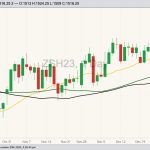 CBOT March 2023 soybeans with 20-, 50- and 100-day moving averages. (Barchart)
