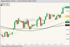 CBOT March 2023 soybeans with 20-, 50- and 100-day moving averages. (Barchart)
