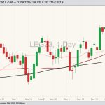 CME February 2023 live cattle with 20-, 50- and 100-day moving averages. (Barchart)
