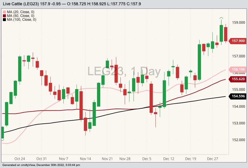 CME February 2023 live cattle with 20-, 50- and 100-day moving averages. (Barchart)
