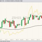 CBOT March 2023 soybeans (candlesticks, right column) with 100-day moving average (black line) and CBOT March 2023 soybean meal (yellow line, left column). (Barchart)
