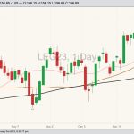 CME February 2023 live cattle with 20-, 50- and 100-day moving averages. (Barchart)
