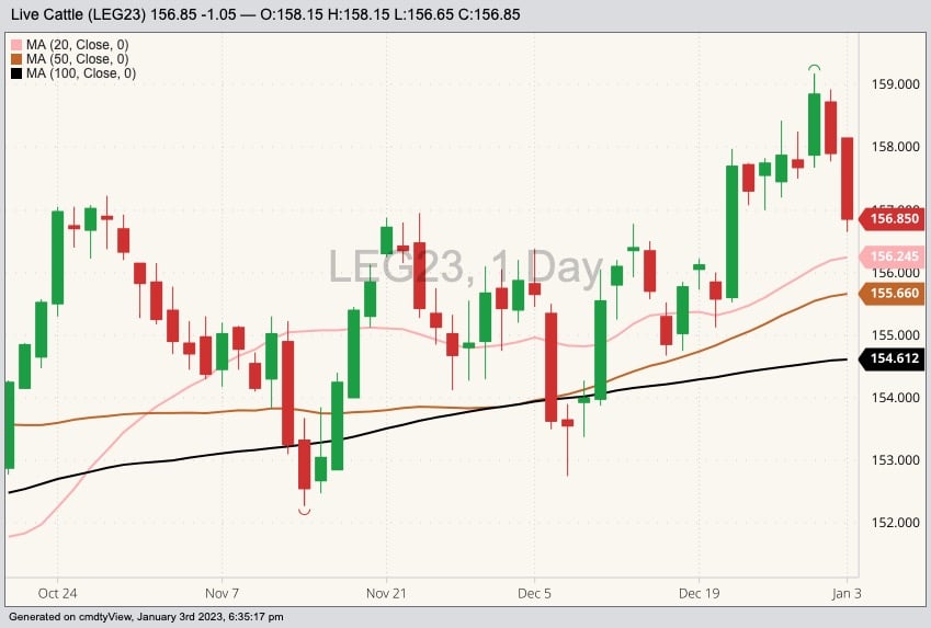 CME February 2023 live cattle with 20-, 50- and 100-day moving averages. (Barchart)
