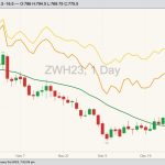 CBOT March 2023 soft red winter wheat with 20-day moving average (green line), MGEX March 2023 hard red spring wheat (yellow line) and K.C. March 2023 hard red winter wheat (orange line). (Barchart)
