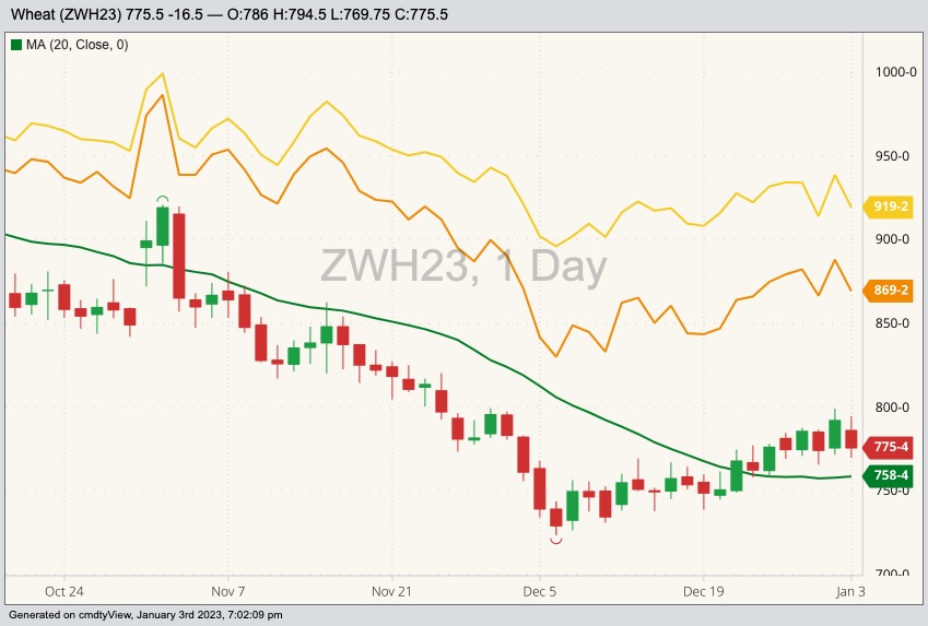 CBOT March 2023 soft red winter wheat with 20-day moving average (green line), MGEX March 2023 hard red spring wheat (yellow line) and K.C. March 2023 hard red winter wheat (orange line). (Barchart)
