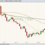 CBOT March 2023 wheat with 20-, 50- and 100-day moving averages. (Barchart)

