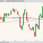 CME February 2023 lean hogs with 20-, 50- and 100-day moving averages. (Barchart)
