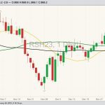 ICE March 2023 canola with 20-, 50- and 100-day moving averages. (Barchart)
