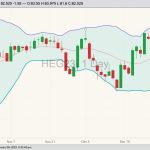 CME February 2023 lean hogs with Bollinger bands (20,2). (Barchart)
