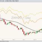 CBOT March 2023 soft red winter wheat with 20-day moving average (black line), MGEX March 2023 hard red spring wheat (yellow line) and K.C. March 2023 hard red winter wheat (orange line). (Barchart)

