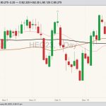 CME February 2023 lean hogs with 20-, 50- and 100-day moving averages. (Barchart)
