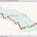 CBOT March 2023 soft red winter wheat with Bollinger bands (20,2). (Barchart)
