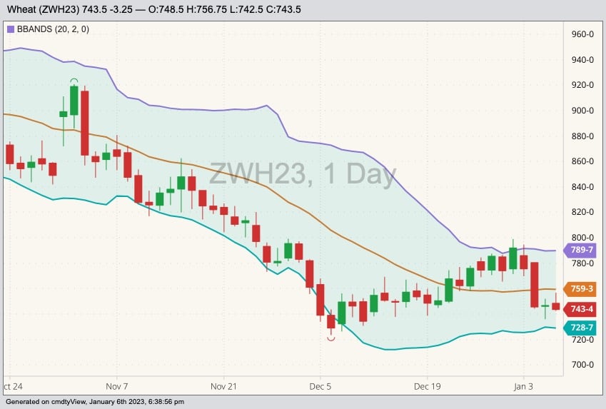 CBOT March 2023 soft red winter wheat with Bollinger bands (20,2). (Barchart)
