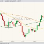 CBOT March 2023 corn with 20-, 50- and 100-day moving averages. (Barchart)
